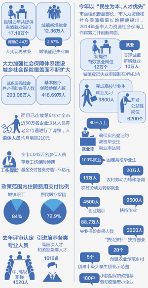 昆明新增12萬(wàn)個(gè)有效就業(yè)崗位，人力資源服務(wù)助力經(jīng)濟(jì)回暖